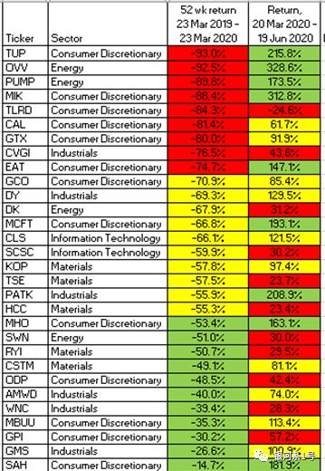 周期性股票投资策略,独特的选股方法