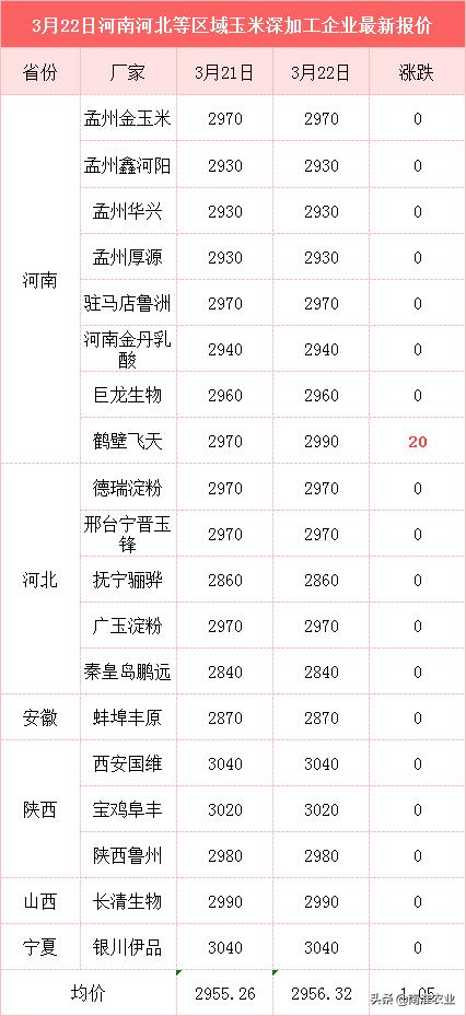 东北玉米行情全面上涨,玉米和大豆价格接近创纪录新高