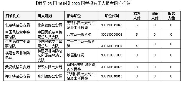 国考报名人数不及招收人数,国考报名90个岗位无人报