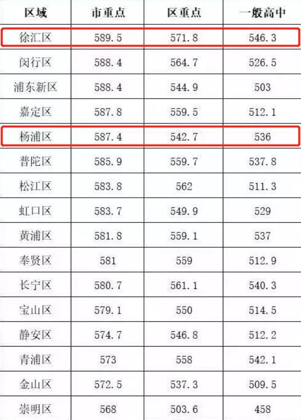 杨浦区和徐汇区哪个教育资源更好,上海徐汇区和杨浦区教育资源对比