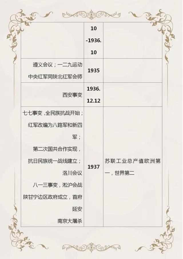 初中历史中外历史时间轴,初中历史时间轴整理24张图