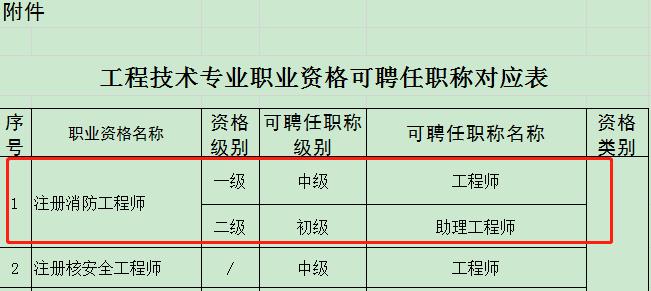 好消息!一消证书效力等同职称,8省市已发文明确!
