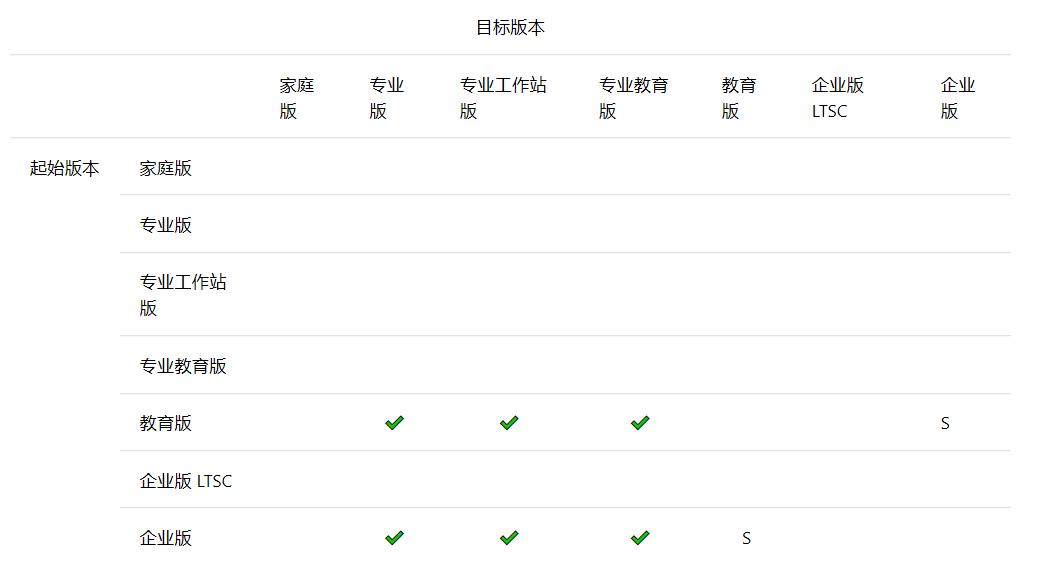 windows10更新版本教程,windows10升级教程