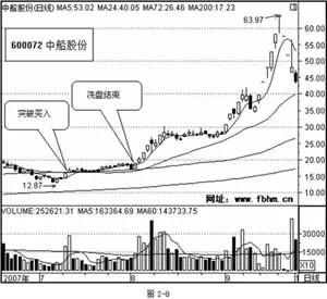翻倍黑马冠军实盘战法分析,翻倍黑马均线战法