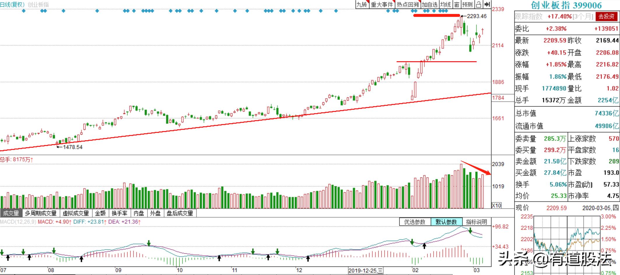 a股13年走势,a股强势板块补跌