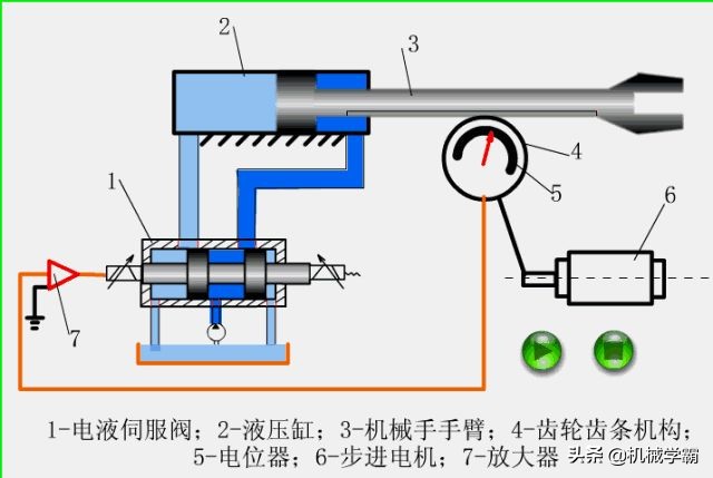 液压伺服阀工作原理动态图,液压系统各控制阀的工作原理视频