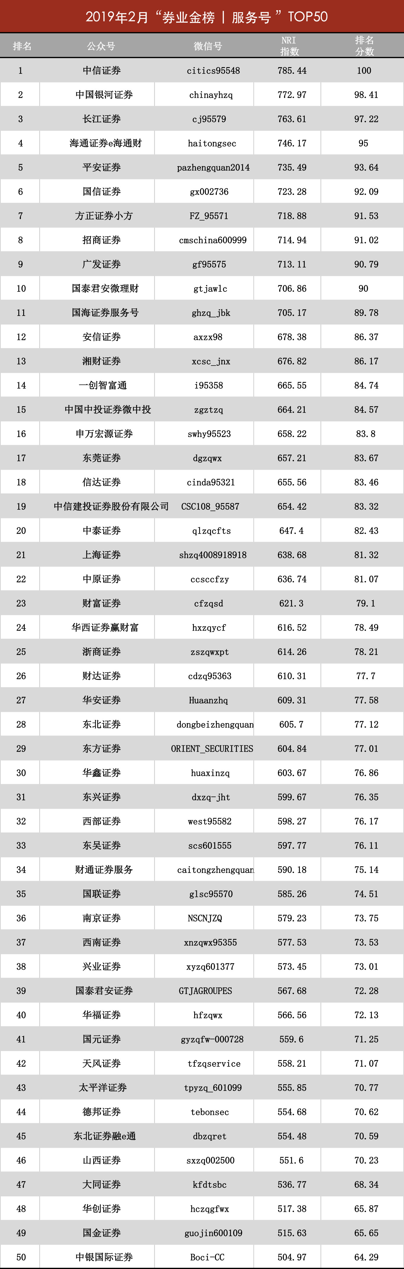 2月券商微信号“券业金榜”出炉！有家券商的点赞量居然破万.....