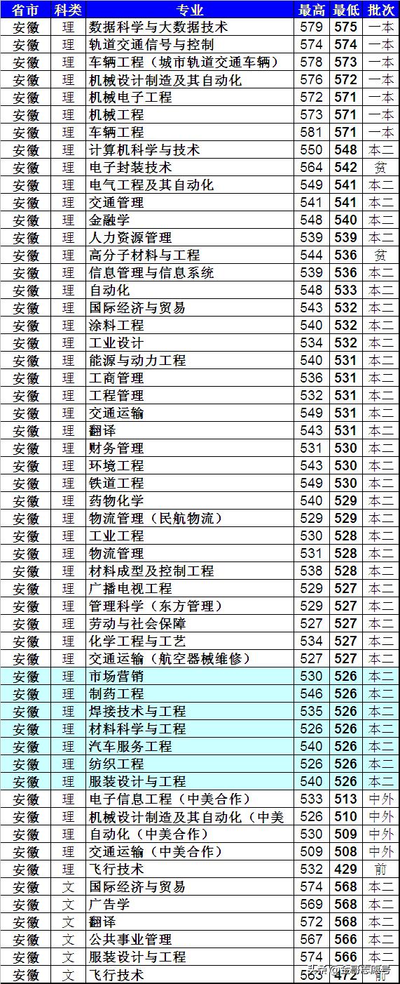上海工程技术大学：各省分专业录取分数线来了，中等生的好选择