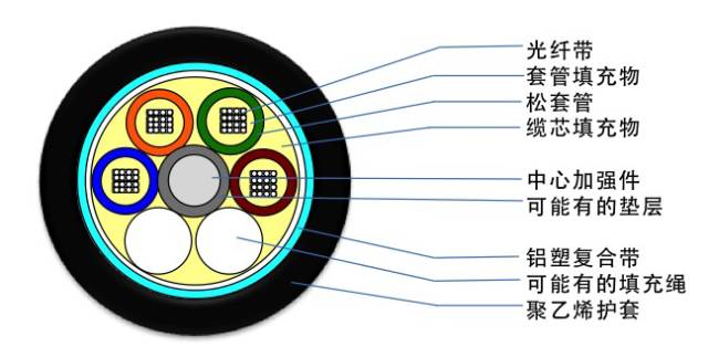 光缆型号大全及图解,最全光缆型号