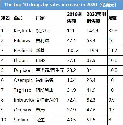 FiercePharma预测：2020年全球销售额增长TOP10药品