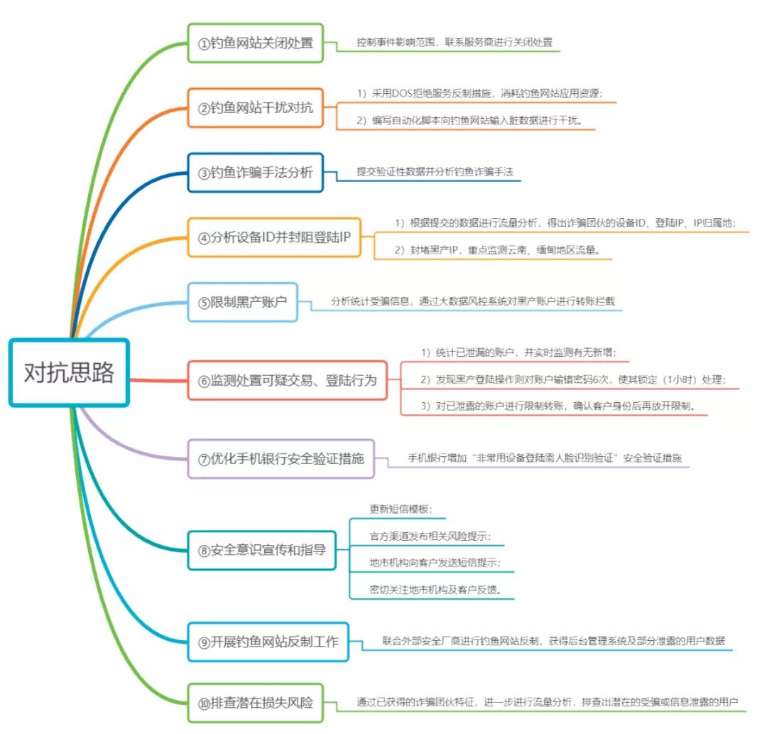网络钓鱼诈骗的方法和技巧,网络钓鱼诈骗七种手法的对策