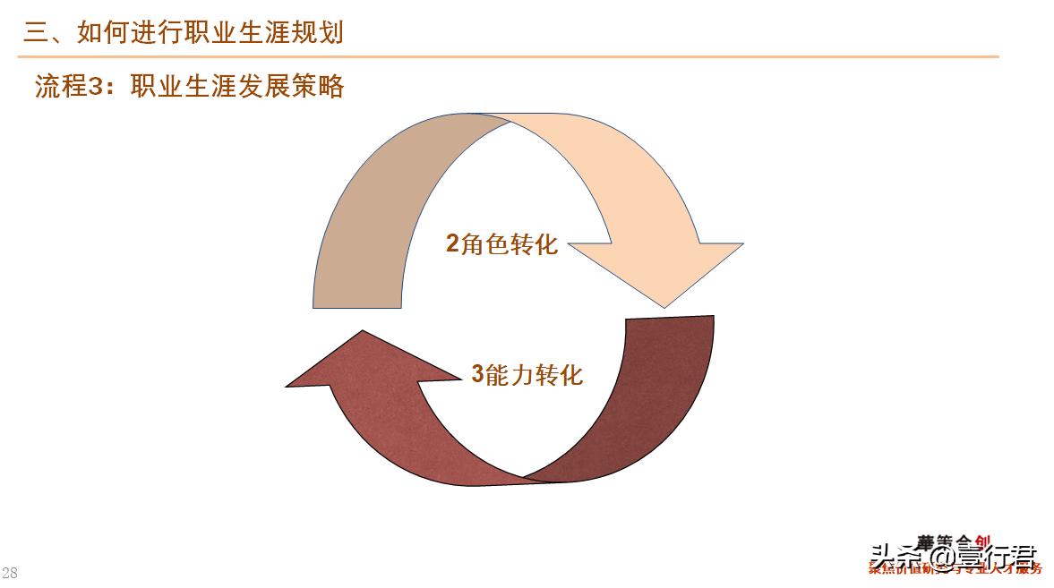 大学生职业生涯规划课件,职业生涯规划课总结800字