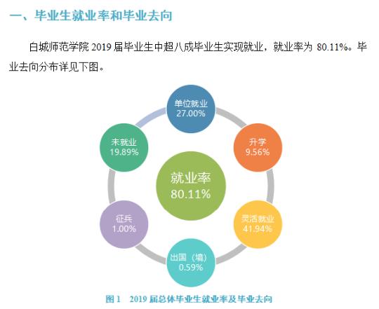 近期师范大学就业率新闻,吉林就业率高的专科学校