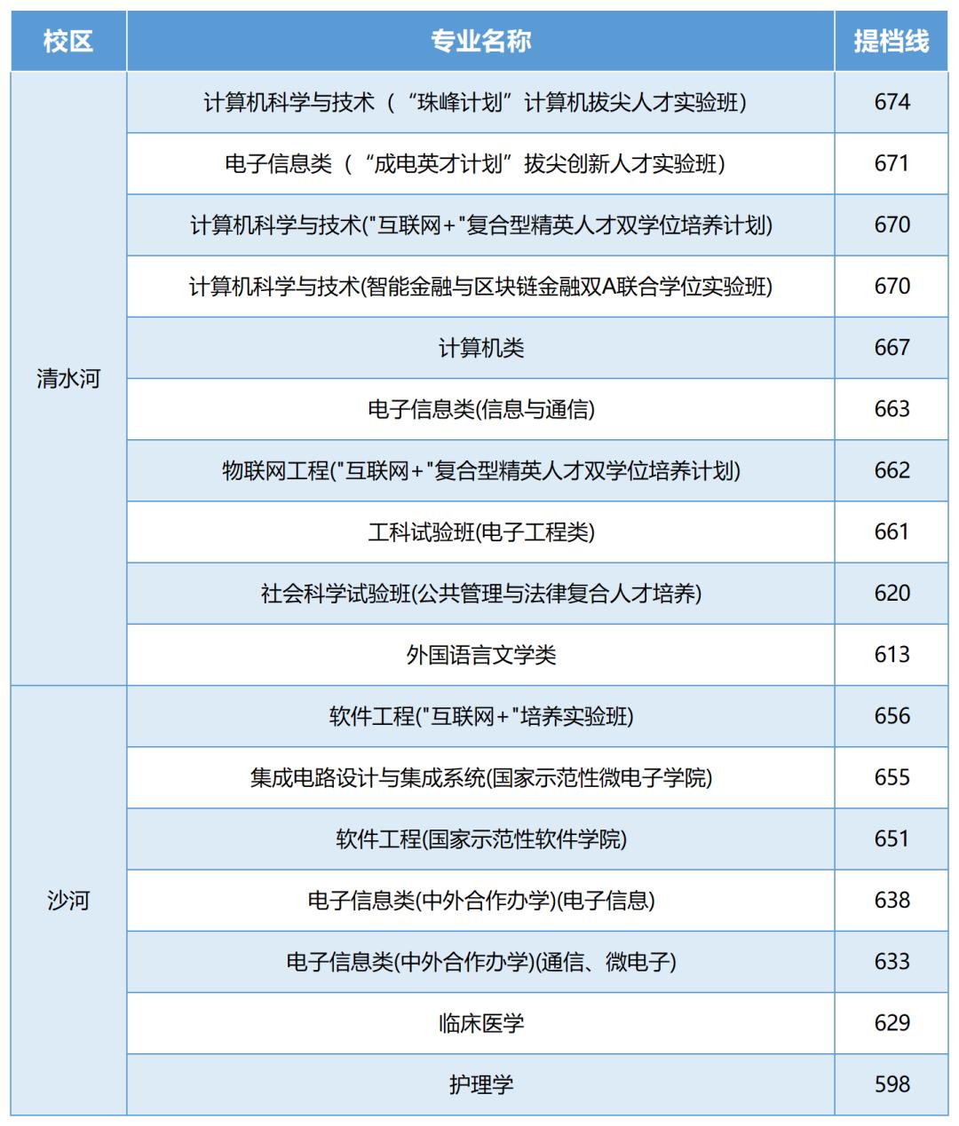 电子科技大学2021年各省份提档分数线，哪个省最高？