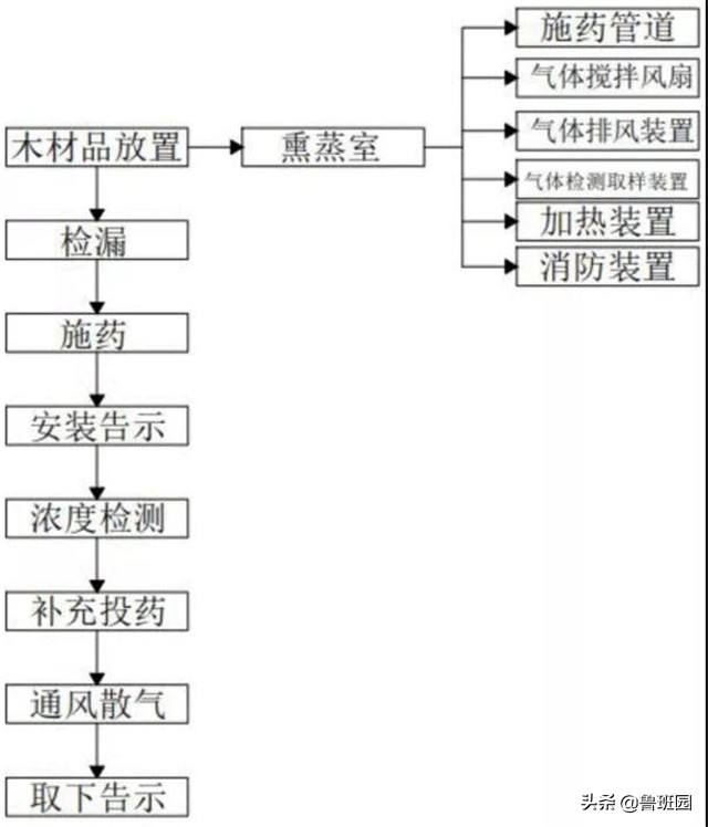 用溴甲烷熏蒸地多长时间效果最佳,溴甲烷熏蒸什么时候取消