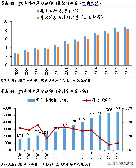 从营收近72亿美元的多式联运巨头JB亨特中，我国企业能学到什么？