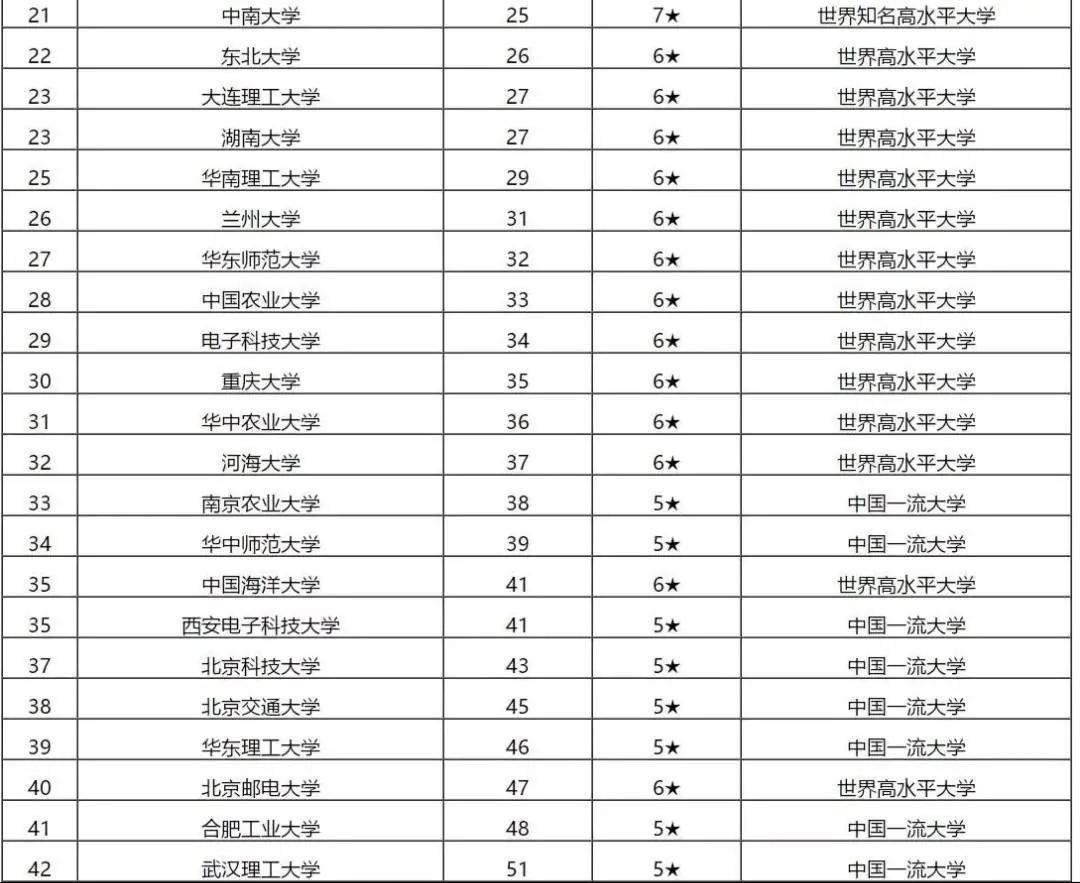2021年教育部直属高校排名,教育部各高校排名