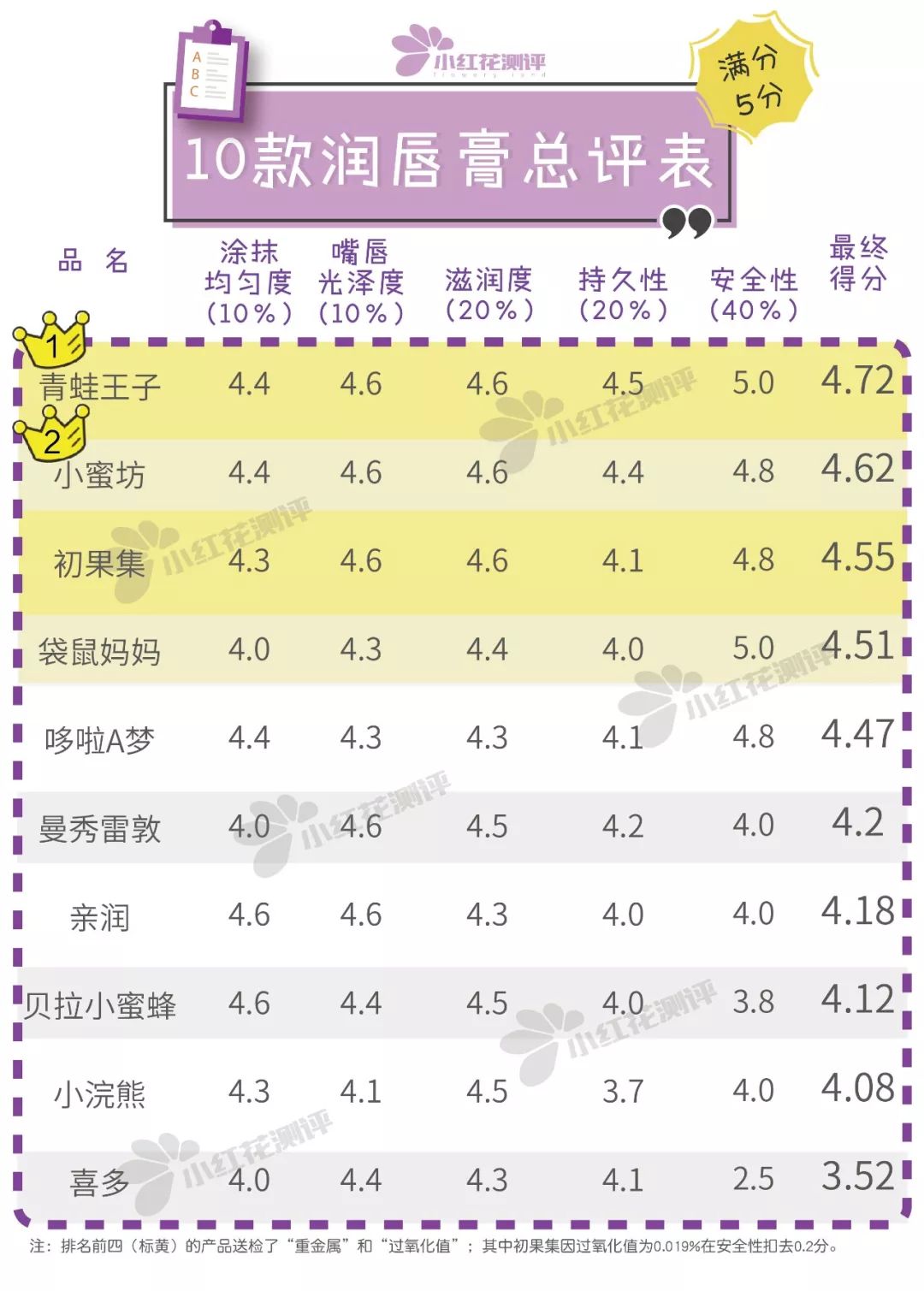 10款幼童润唇膏对比测评：哪款更滋润、安全？曼秀雷敦表现如何