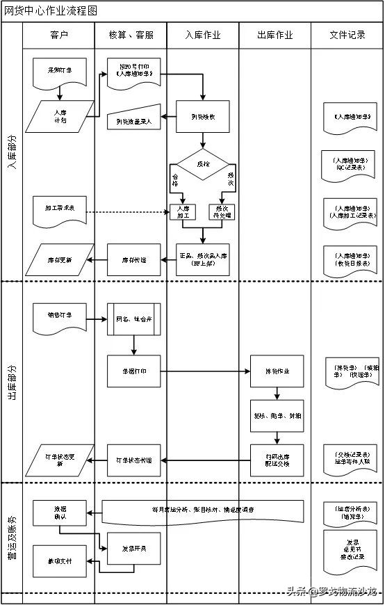 仓管sop怎么操作,仓管sop培训