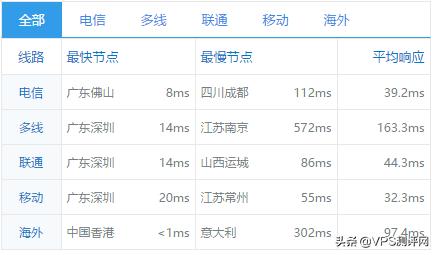 香港沙田CN2GIA一款适合做网站的VPS真实测评