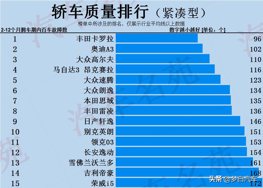 最好的紧凑型车是哪一款,最省油的车排行榜第一名朗逸