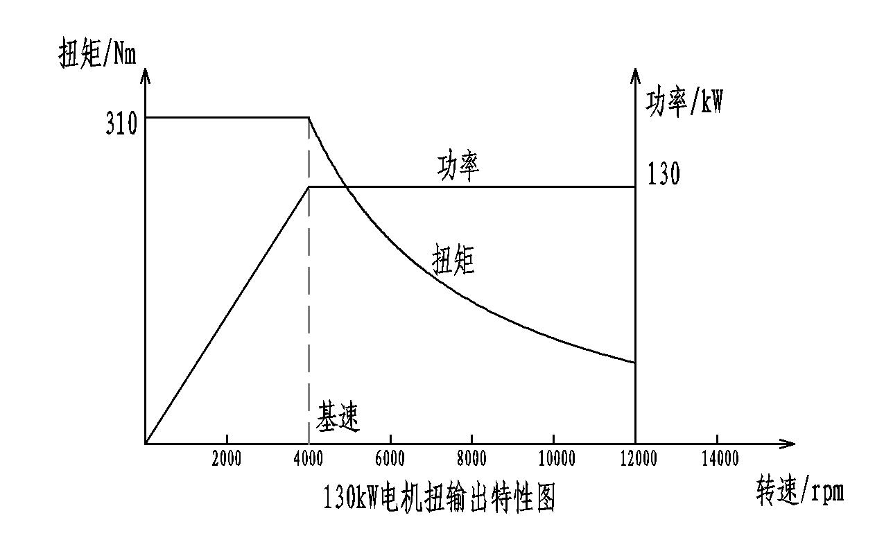 加速性不再单看扭矩,提速快慢看扭矩