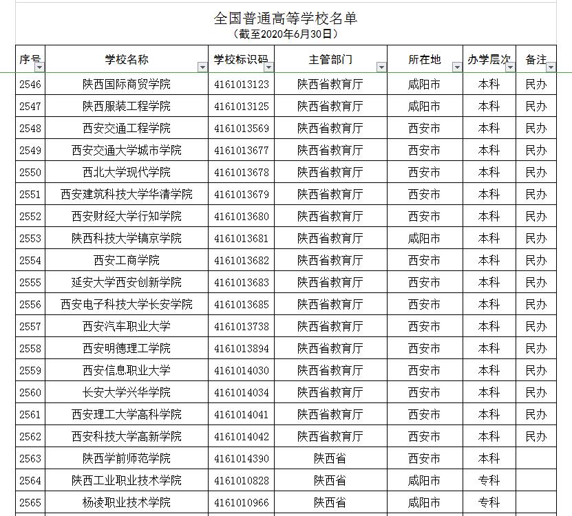 陕西16所野鸡大学被人民日报曝光,陕西15所野鸡大学