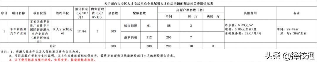 月租金最低17.84元/㎡！宝安区588套人才房出炉！现在可申请