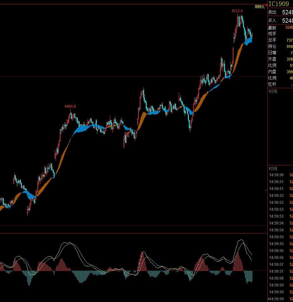 紫均线,紫色均线代表什么意思