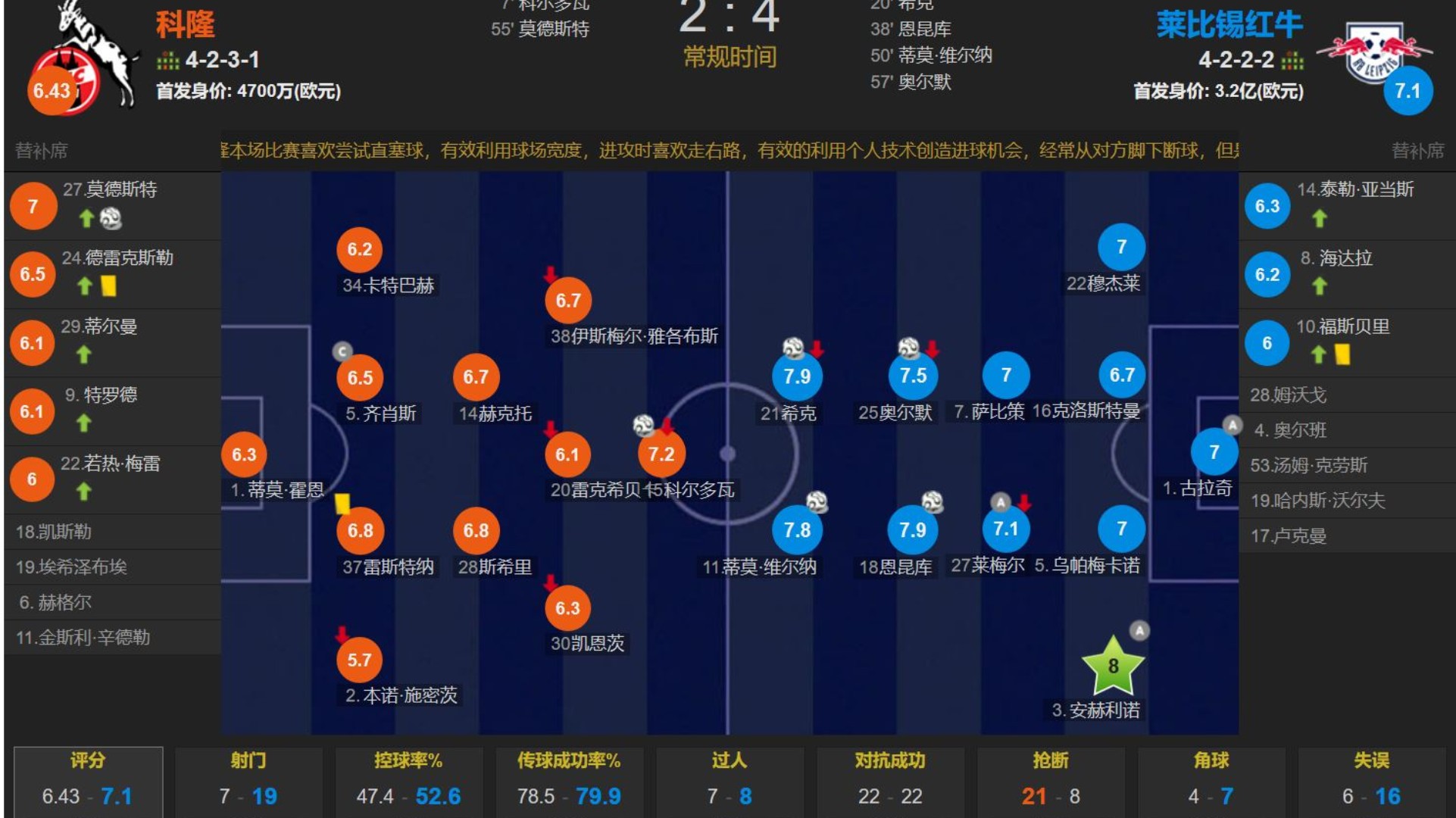 德甲RB莱比锡5:1科隆,莱比锡德甲大胜科隆