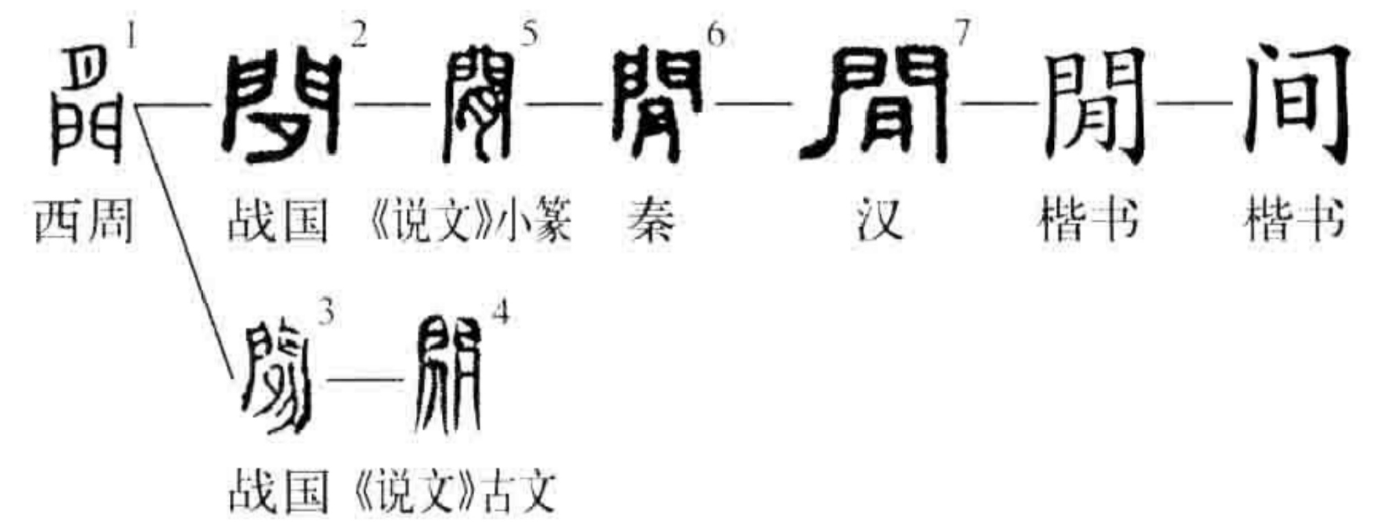 汉字探源,汉字偏旁探源