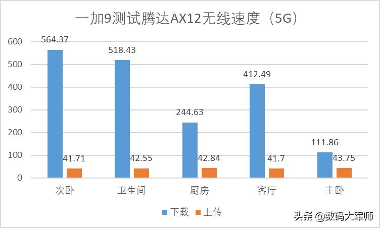 腾达路由器隔墙信号不稳定,腾达ax11路由器速度测试