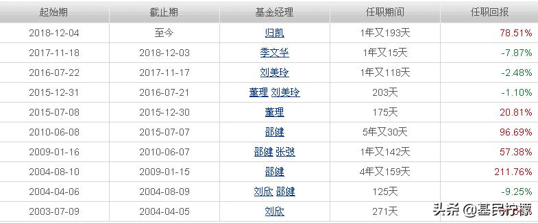 定投主动型基金5年还亏本,定投主动基金组合最佳方案