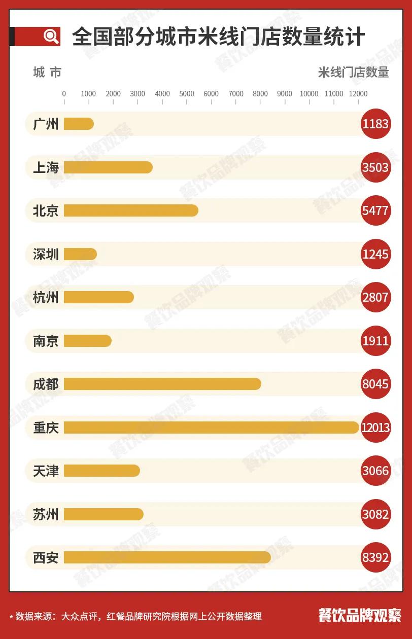 米线店市场分析,米线市场历史发展和区域分布