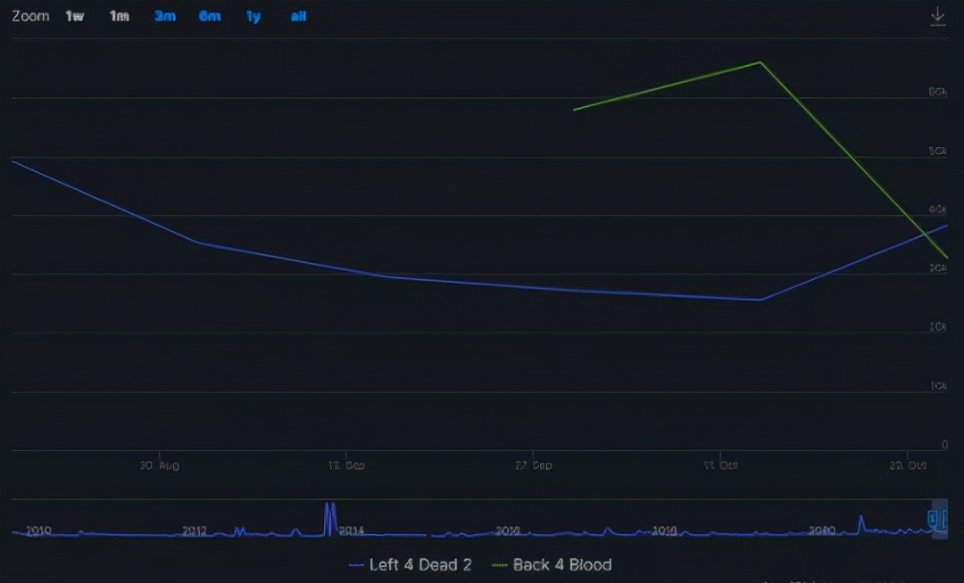steam20周年游戏推荐求生之路2,steam销冠