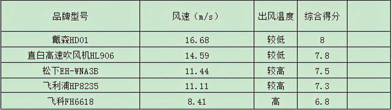 5合一吹风机评测,吹风机测评5合1
