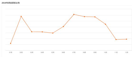 西安最新5月房产交易数据,西安房产数据可视化