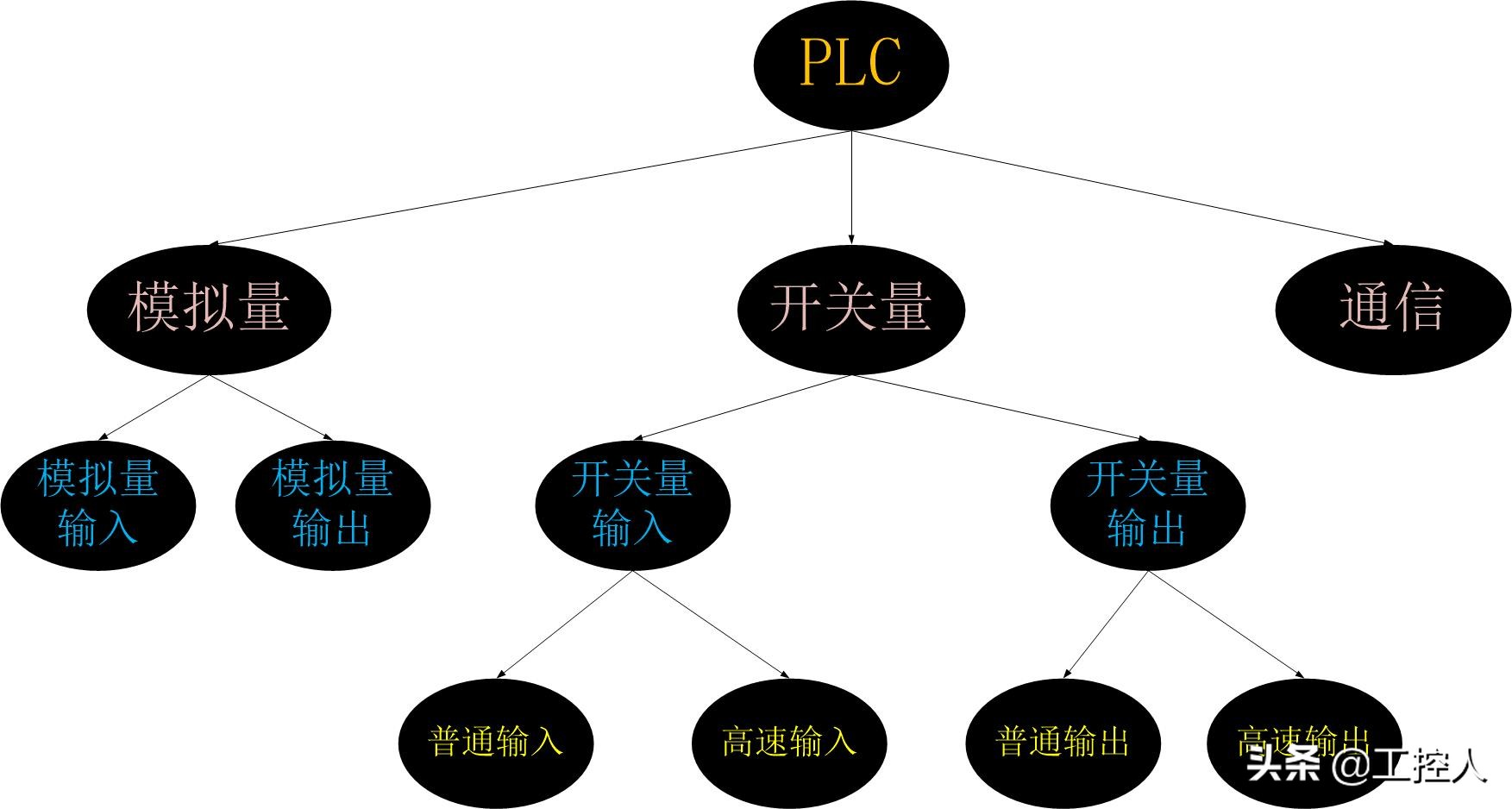从零开始学plc基础视频免费,从零基础开始学plc编程21