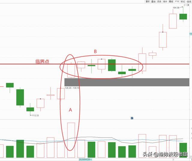 5分钟掌握尾盘选股法,5分钟关键选股公式