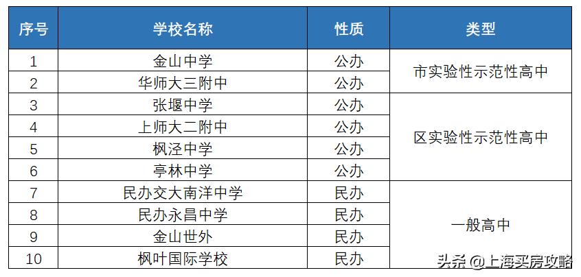 上海学区房小区分布图,上海市金山区哪个学区最好