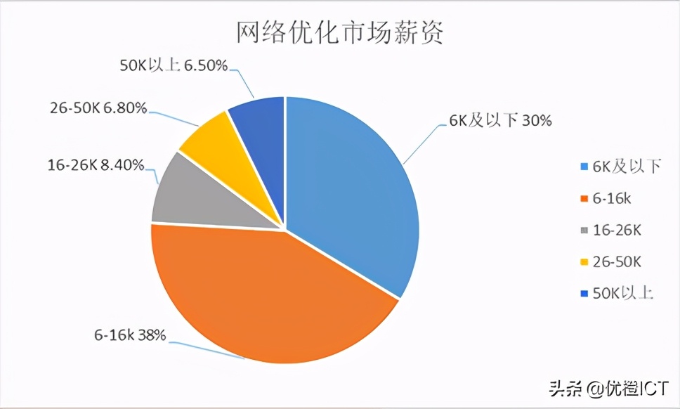 5g网络工程师的工资是多少钱,5g网优工程师证的含金量