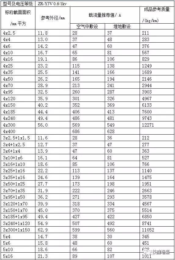 2根150电缆与1根300电缆载流量,500平方单芯铜电缆的最大载流量