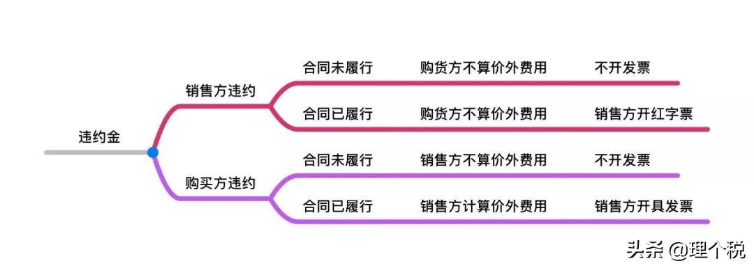 违约金是否缴纳增值税，你get到了吗