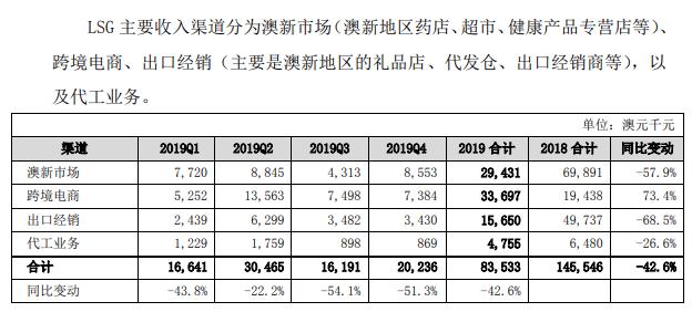 汤臣倍健商誉减值,汤臣倍健前三季度实现营收43.81亿