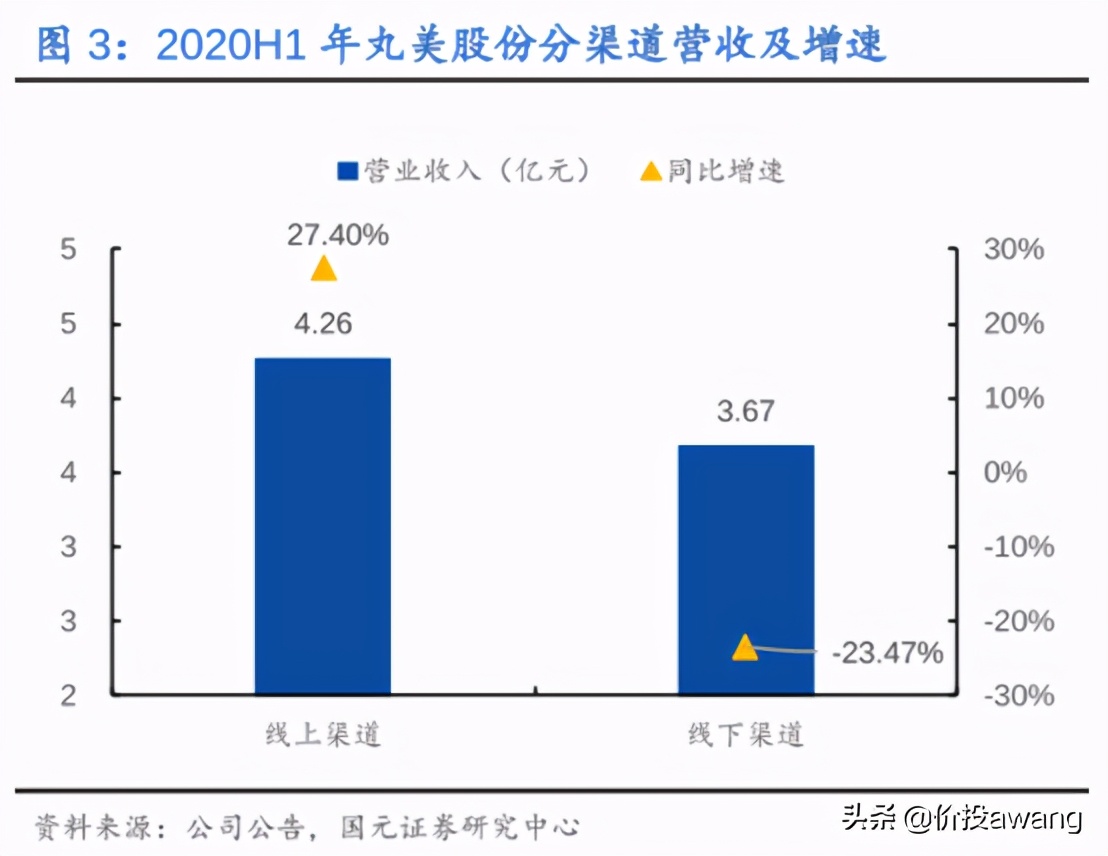 丸美股份现状分析,丸美股份胶原蛋白
