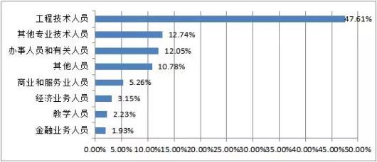 哈尔滨理工大学2019届毕业生就业质量年度报告