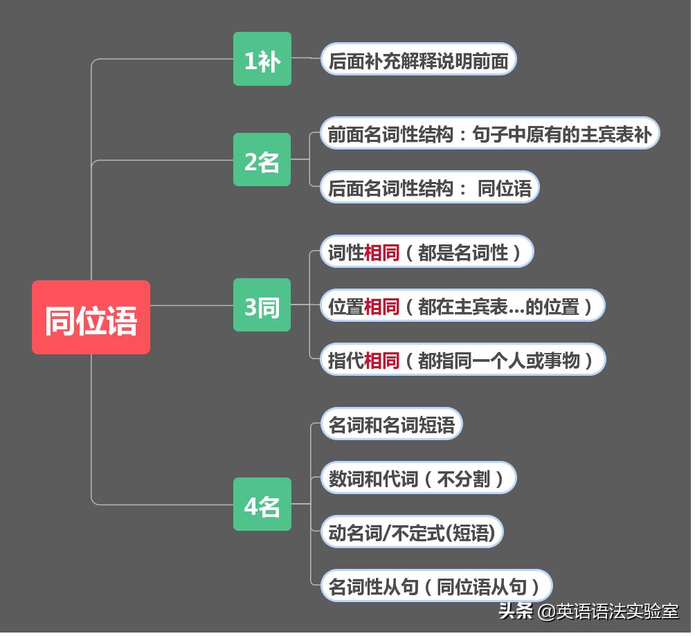 如何学会同位语从句,一分钟搞定同位语从句