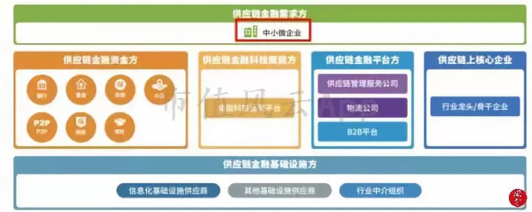风云课堂｜解析“供应链金融”模式