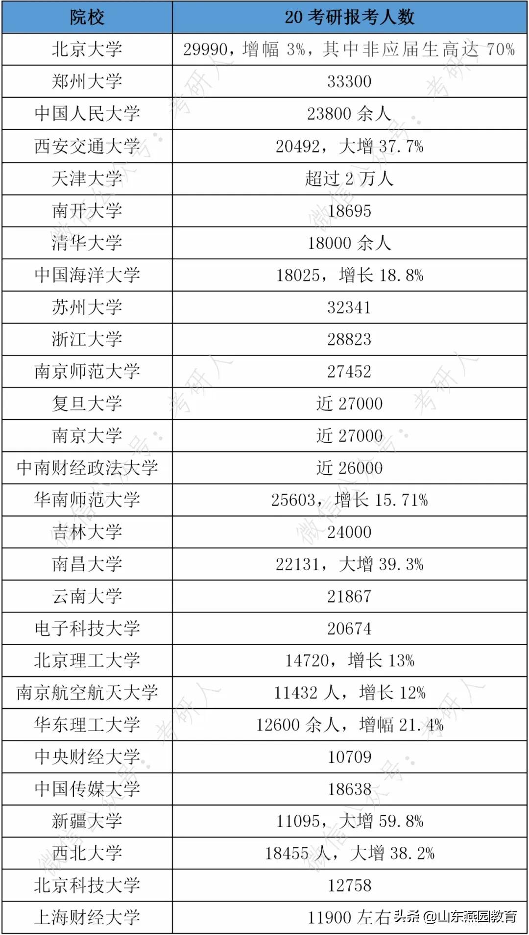 考研别扎堆这4类院校相对报的少,这8所院校公布了2020考研报考数据