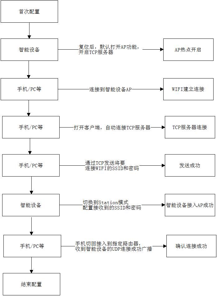 iotwifi原理,iot入网模式配网